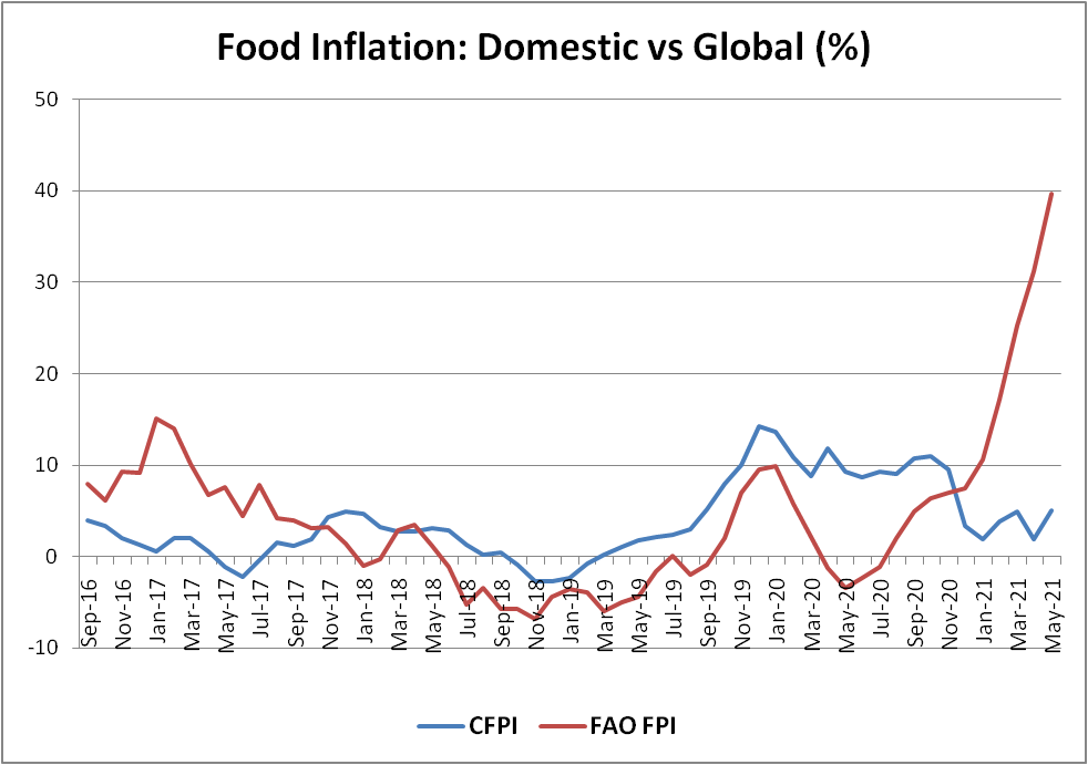 Where Is Food Inflation Headed CPR